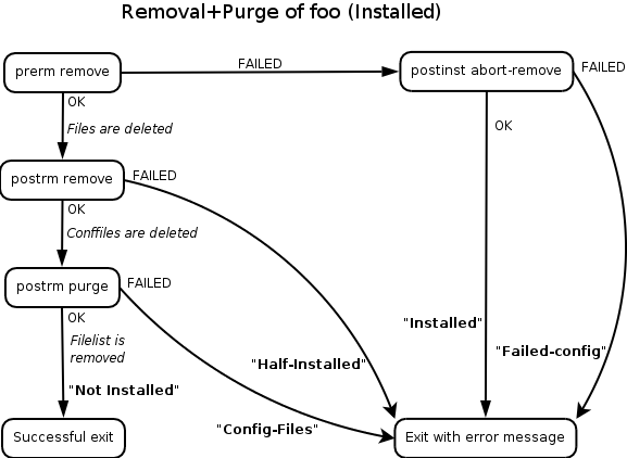 remove-purge